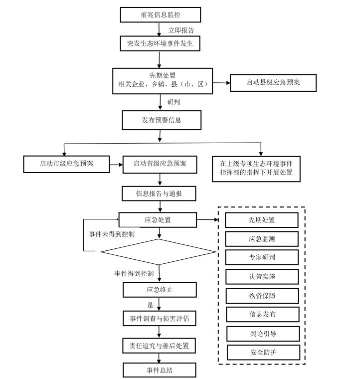 四川省突发生态环境事件应急预案(试行)