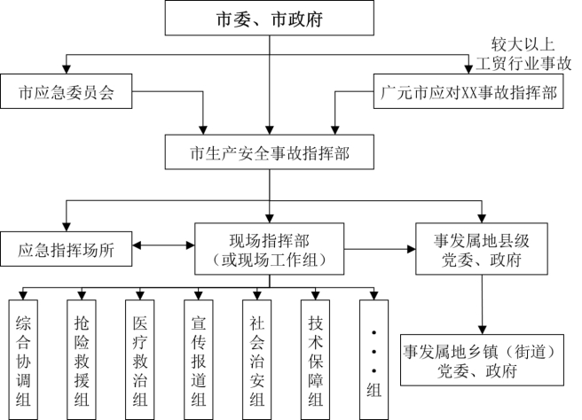 广元市工贸行业生产安全事故应急预案  （试行）