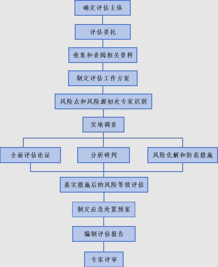 社会稳定风险评估的流程