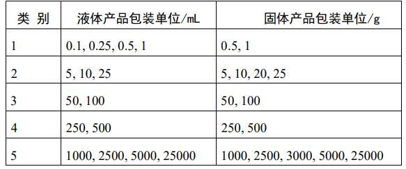成都市危险化学品“禁限控”目录（2021 版）(图1)